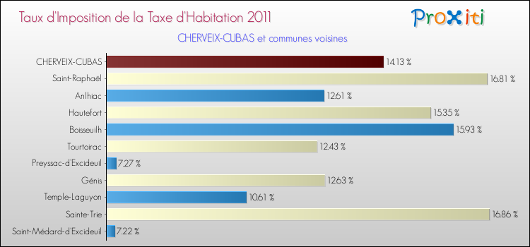 Taux d'imposition de la taxe d'habitation 2011 pour CHERVEIX-CUBAS et les communes proches Comparaison des taux d'imposition de la taxe d'habitation 2011 pour CHERVEIX-CUBAS et les communes voisines
