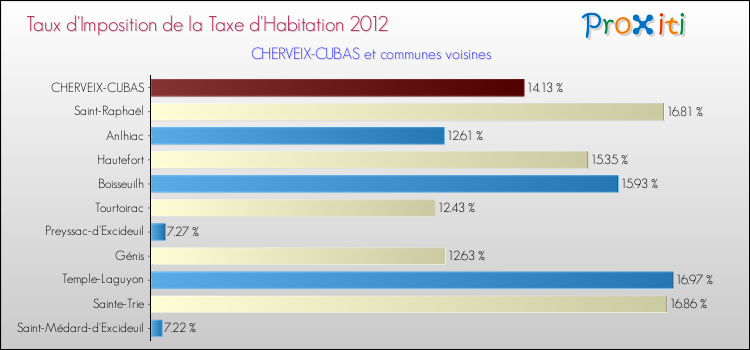 Taux d'imposition de la taxe d'habitation 2012 pour CHERVEIX-CUBAS et les communes proches Comparaison des taux d'imposition de la taxe d'habitation 2012 pour CHERVEIX-CUBAS et les communes voisines