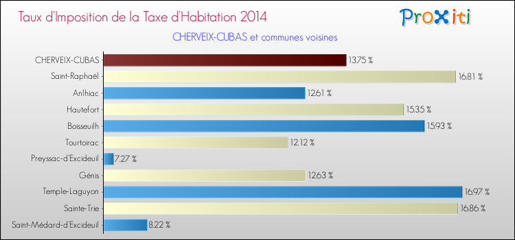 Taux d'imposition de la taxe d'habitation 2014 pour CHERVEIX-CUBAS et les communes proches Comparaison des taux d'imposition de la taxe d'habitation 2014 pour CHERVEIX-CUBAS et les communes voisines