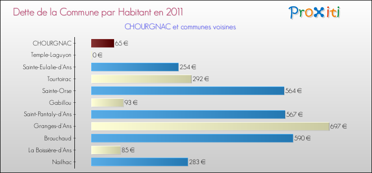 Dette par habitant de la commune en 2011 pour CHOURGNAC et les communes proches Comparaison de la dette par habitant de la commune en 2011 pour CHOURGNAC et les communes voisines