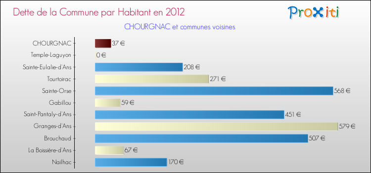 Dette par habitant de la commune en 2012 pour CHOURGNAC et les communes proches Comparaison de la dette par habitant de la commune en 2012 pour CHOURGNAC et les communes voisines