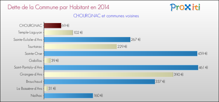 Dette par habitant de la commune en 2014 pour CHOURGNAC et les communes proches Comparaison de la dette par habitant de la commune en 2014 pour CHOURGNAC et les communes voisines