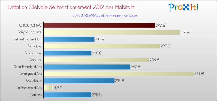 Montant des dotations globales de fonctionnement DGF par Habitant pour CHOURGNAC et les communes proches Comparaison des des dotations globales de fonctionnement DGF par habitant pour CHOURGNAC et les communes voisines