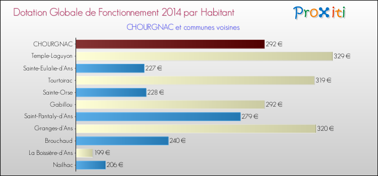 Montant des dotations globales de fonctionnement DGF par Habitant pour CHOURGNAC et les communes proches en 2014. Comparaison des des dotations globales de fonctionnement DGF par habitant pour CHOURGNAC et les communes voisines en 2014.
