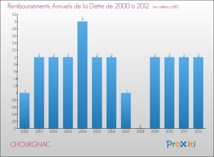 Evolution de l'annuité de la dette pour la commune de CHOURGNAC de 2000 à 2012 Annuités de la dette pour CHOURGNAC de 2000 à 2012
