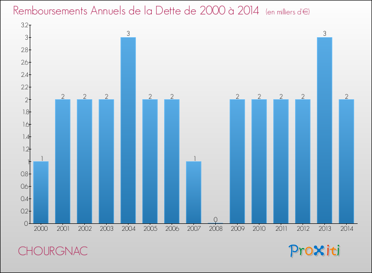 Evolution de l'annuité de la dette pour la commune de CHOURGNAC de 2000 à 2014 Annuités de la dette pour CHOURGNAC de 2000 à 2014