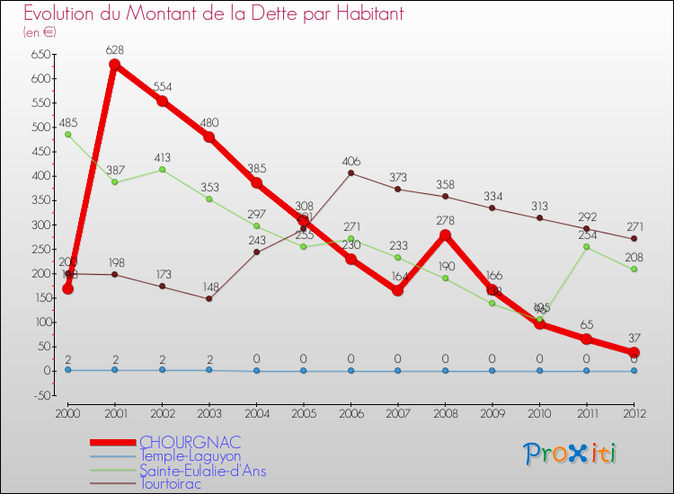 Evolution de la dette par habitant pour la commune de CHOURGNAC et les communes proches de 2000 à 2012 Comparaison de la dette par habitant pour CHOURGNAC et les communes voisines de 2000 à 2012