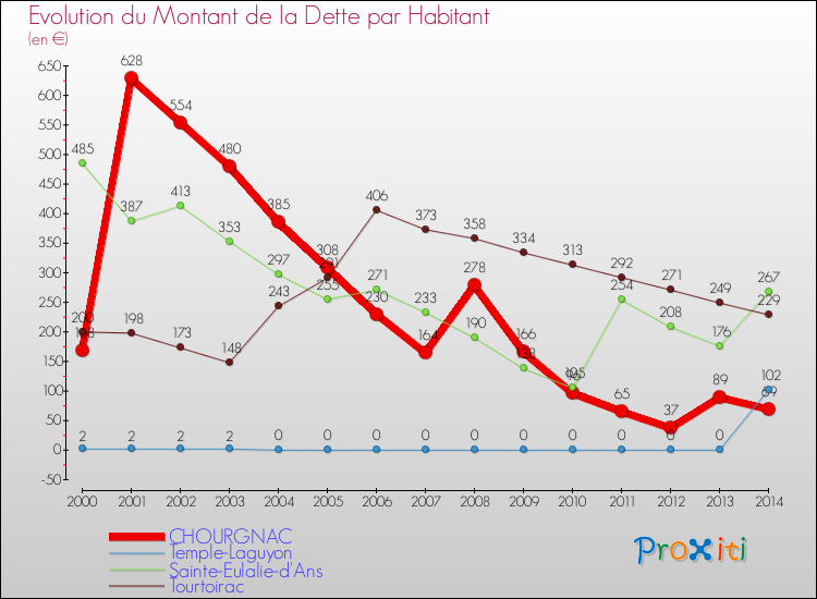 Evolution de la dette par habitant pour la commune de CHOURGNAC et les communes proches de 2000 à 2014 Comparaison de la dette par habitant pour CHOURGNAC et les communes voisines de 2000 à 2014