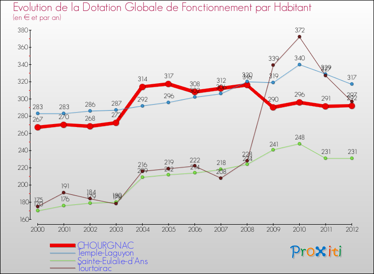 Evolution et montant de la dotation globale de fonctionnement par Habitant pour CHOURGNAC et les communes proches Comparaison des dotations globales de fonctionnement par habitant pour CHOURGNAC et les communes voisines