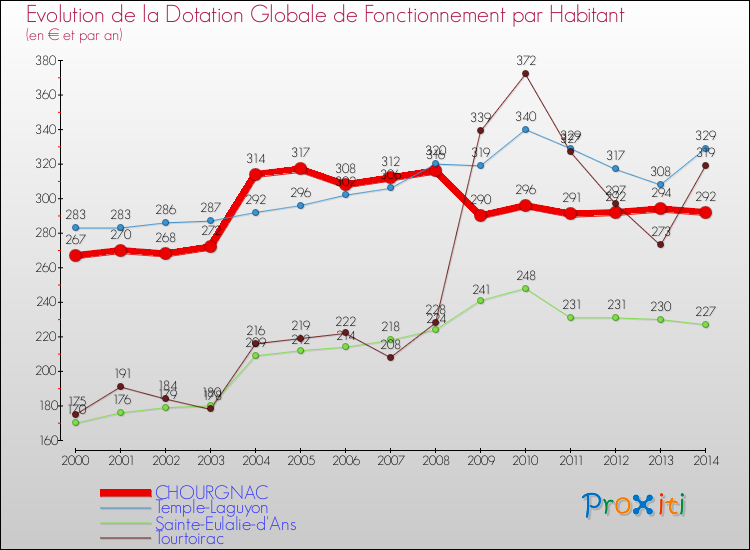 Evolution et montant de la dotation globale de fonctionnement par Habitant pour CHOURGNAC et les communes proches de 2000 à 2014. Comparaison des dotations globales de fonctionnement par habitant pour CHOURGNAC et les communes voisines de 2000 à 2014.
