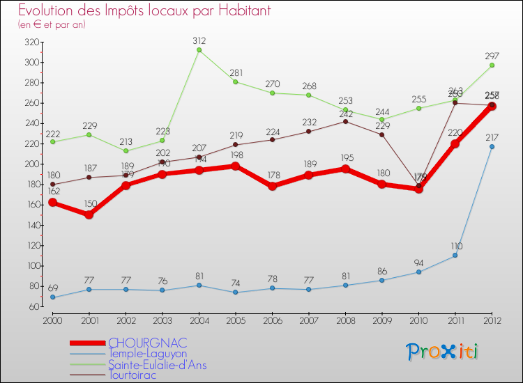 Evolution et montant des impôts locaux par Habitant pour CHOURGNAC et les communes proches Comparaison des impôts locaux par habitant pour CHOURGNAC et les communes voisines