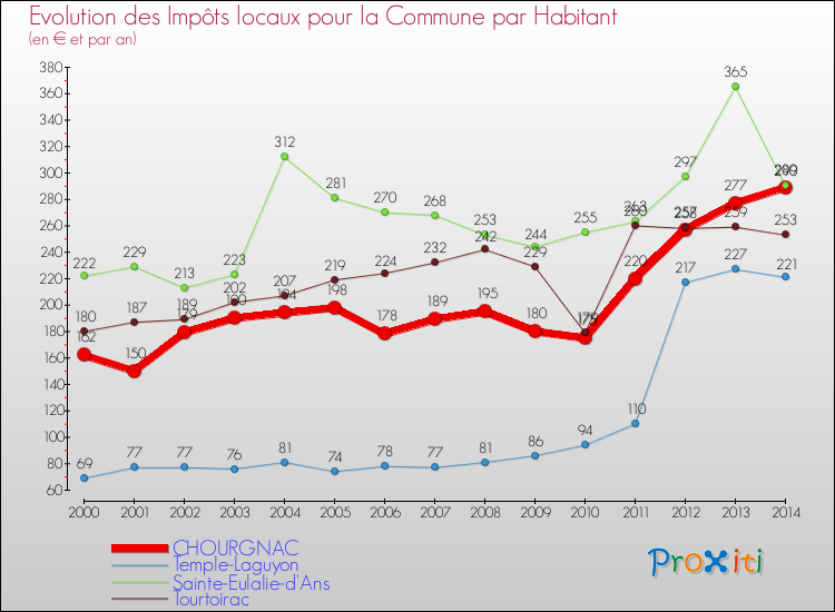 Evolution et montant des impôts locaux par Habitant pour CHOURGNAC et les communes proches de 2000 à 2014 Comparaison des impôts locaux par habitant pour CHOURGNAC et les communes voisines de 2000 à 2014