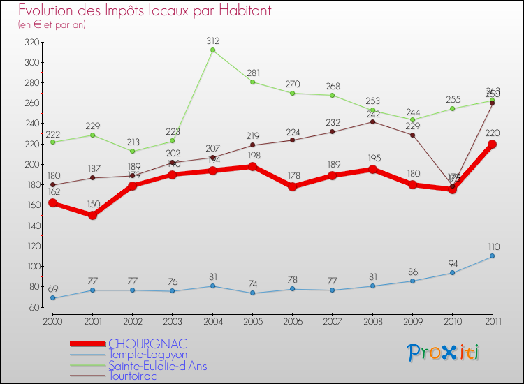 Evolution et montant des impôts locaux par Habitant pour CHOURGNAC et les communes proches Comparaison des impôts locaux par habitant pour CHOURGNAC et les communes voisines