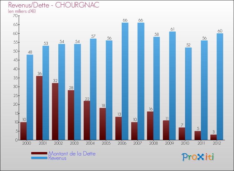 Evolution comparée de la dette et des revenus pour la commune de CHOURGNAC de 2000 à 2012 Comparaison de la dette et des revenus pour CHOURGNAC de 2000 à 2012