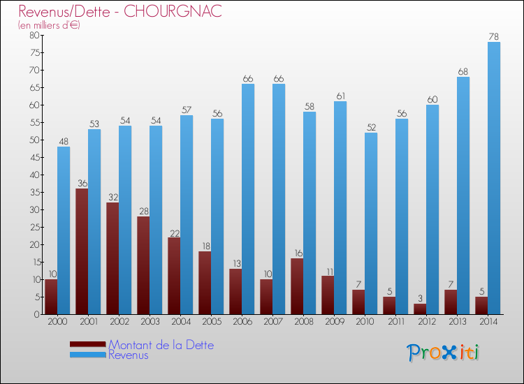 Evolution comparée de la dette et des revenus pour la commune de CHOURGNAC de 2000 à 2014 Comparaison de la dette et des revenus pour CHOURGNAC de 2000 à 2014