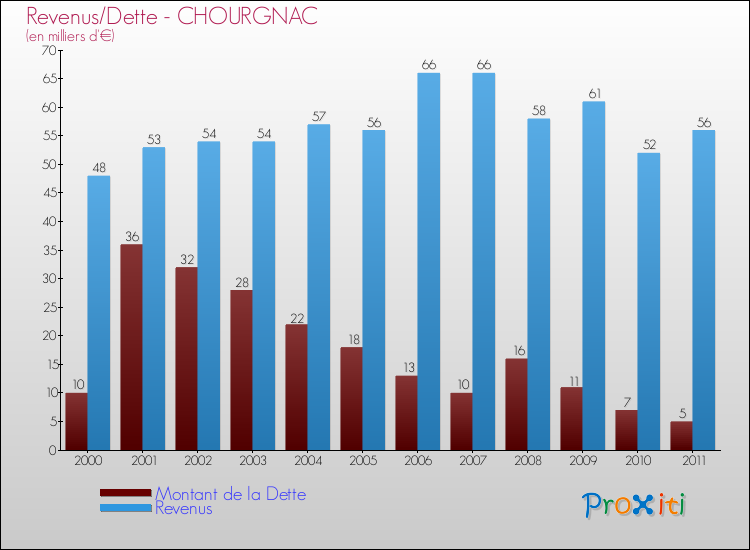 Evolution comparée de la dette et des revenus pour la commune de CHOURGNAC de 2000 à 2011 Comparaison de la dette et des revenus pour CHOURGNAC de 2000 à 2011