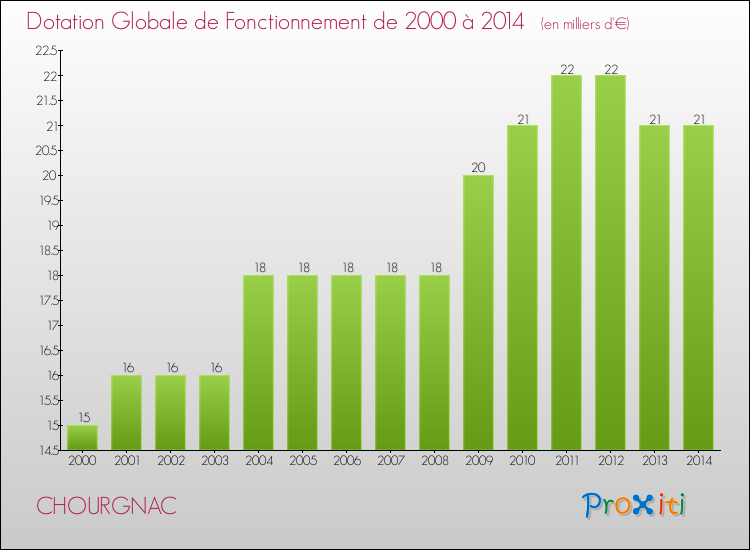 Evolution du montant de la Dotation Globale de Fonctionnement pour la commune de CHOURGNAC de 2000 à 2014 Evolution du montant de la Dotation Globale de Fonctionnement pour CHOURGNAC de 2000 à 2014