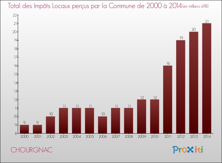 Evolution des Impôts Locaux pour la commune de CHOURGNAC de 2000 à 2014 Evolution des Impôts Locaux pour CHOURGNAC de 2000 à 2014