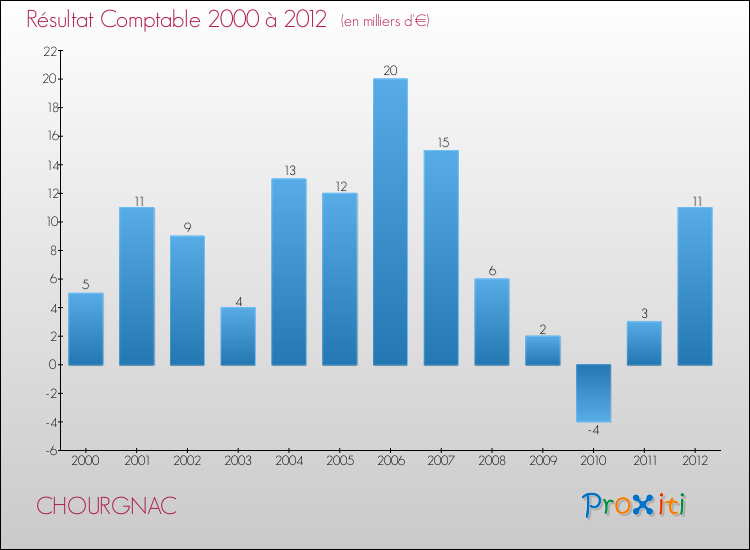 Evolution du résultat comptable pour la commune de CHOURGNAC de 2000 à 2012 Evolution du résultat comptable pour CHOURGNAC de 2000 à 2012
