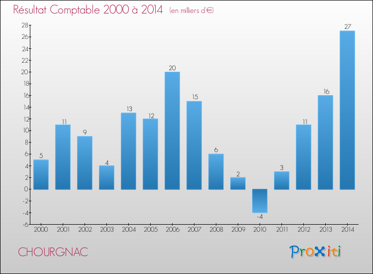 Evolution du résultat comptable pour la commune de CHOURGNAC de 2000 à 2014 Evolution du résultat comptable pour CHOURGNAC de 2000 à 2014