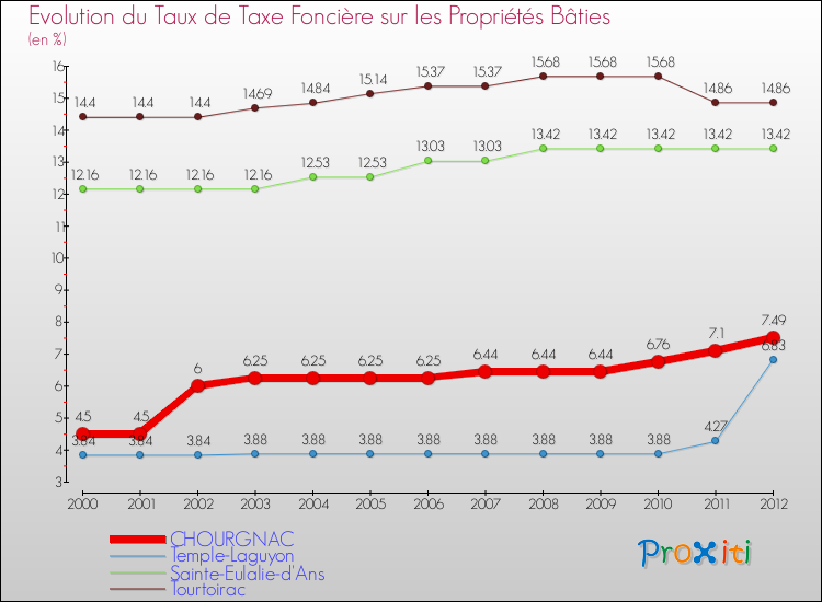 Evolution du taux de la taxe foncière sur le bati pour CHOURGNAC et les communes proches de 2000 à 2012 Comparaison des taux de taxe foncière sur le bati pour CHOURGNAC et les communes voisines de 2000 à 2012
