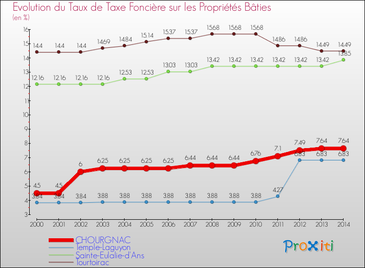Evolution du taux de la taxe foncière sur le bati pour CHOURGNAC et les communes proches de 2000 à 2014 Comparaison des taux de taxe foncière sur le bati pour CHOURGNAC et les communes voisines de 2000 à 2014