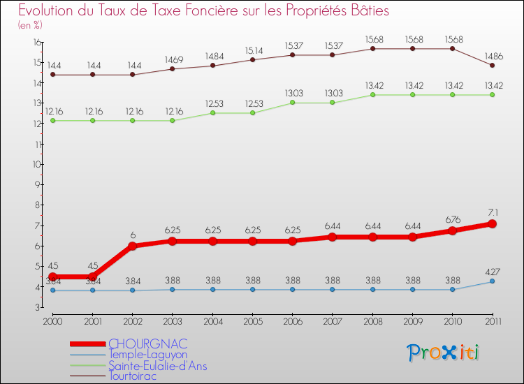 Evolution du taux de la taxe foncière sur le bati pour CHOURGNAC et les communes proches Comparaison des taux de taxe foncière sur le bati pour CHOURGNAC et les communes voisines