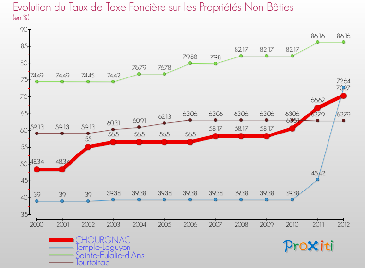 Evolution du taux de la taxe foncière sur les immeubles et terrains non batis pour CHOURGNAC et les communes proches de 2000 à 2012 Comparaison des taux de la taxe foncière sur les immeubles et terrains non batis pour CHOURGNAC et les communes voisines de 2000 à 2012