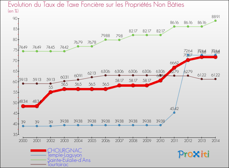 Evolution du taux de la taxe foncière sur les immeubles et terrains non batis pour CHOURGNAC et les communes proches de 2000 à 2014 Comparaison des taux de la taxe foncière sur les immeubles et terrains non batis pour CHOURGNAC et les communes voisines de 2000 à 2014
