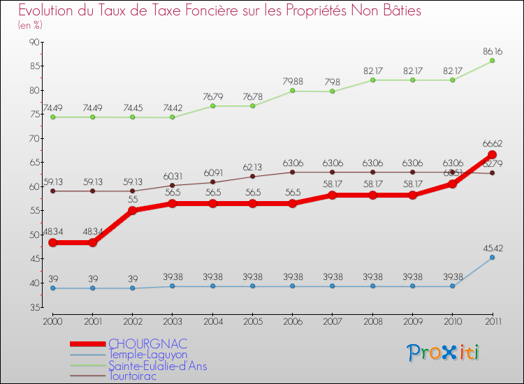 Evolution du taux de la taxe foncière sur les immeubles et terrains non batis pour CHOURGNAC et les communes proches Comparaison des taux de la taxe foncière sur les immeubles et terrains non batis pour CHOURGNAC et les communes voisines