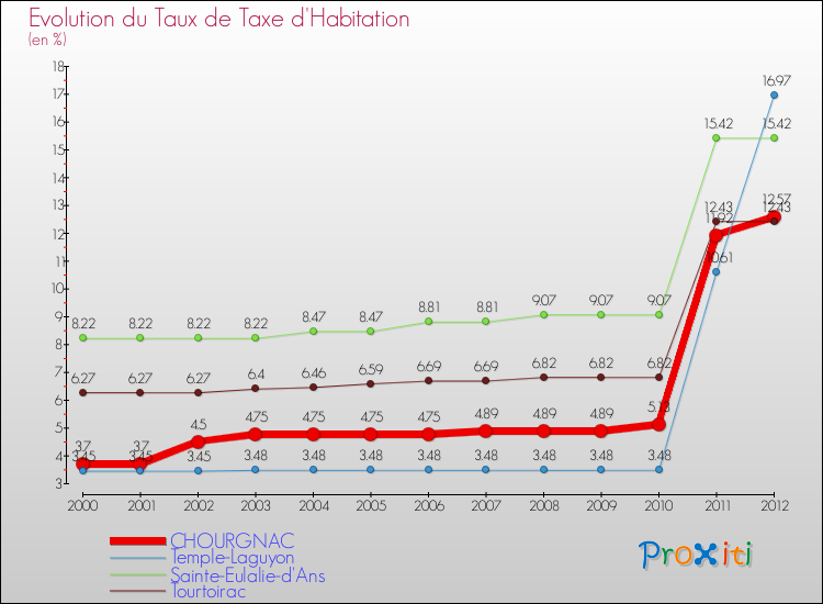 Evolution du taux de la taxe d'habitation pour CHOURGNAC et les communes proches Comparaison des taux de la taxe d'habitation pour CHOURGNAC et les communes voisines