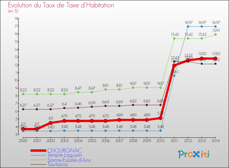 Evolution du taux de la taxe d'habitation pour CHOURGNAC et les communes proches de 2000 à 2014 Comparaison des taux de la taxe d'habitation pour CHOURGNAC et les communes voisines de 2000 à 2014