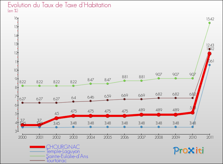 Evolution du taux de la taxe d'habitation pour CHOURGNAC et les communes proches Comparaison des taux de la taxe d'habitation pour CHOURGNAC et les communes voisines