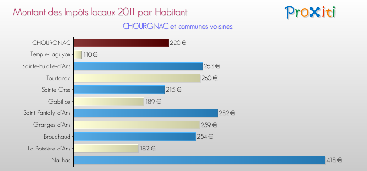 Montant des impôts locaux par Habitant pour CHOURGNAC et les communes proches Comparaison des impôts locaux par habitant pour CHOURGNAC et les communes voisines
