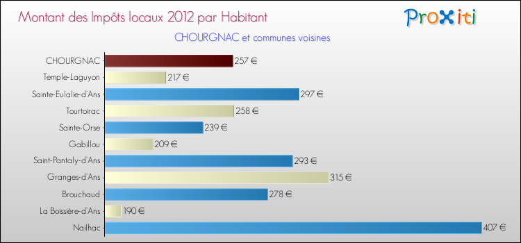 Montant des impôts locaux par Habitant pour CHOURGNAC et les communes proches Comparaison des impôts locaux par habitant pour CHOURGNAC et les communes voisines