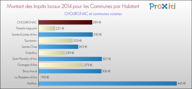 Montant des impôts locaux par Habitant pour CHOURGNAC et les communes proches en 2014 Comparaison des impôts locaux par habitant pour CHOURGNAC et les communes voisines en 2014