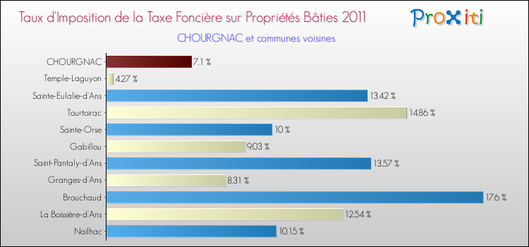 Taux d'imposition de la taxe foncière sur le bati 2011 pour CHOURGNAC et les communes proches Comparaison des taux d'imposition de la taxe foncière sur le bati 2011 pour CHOURGNAC et les communes voisines