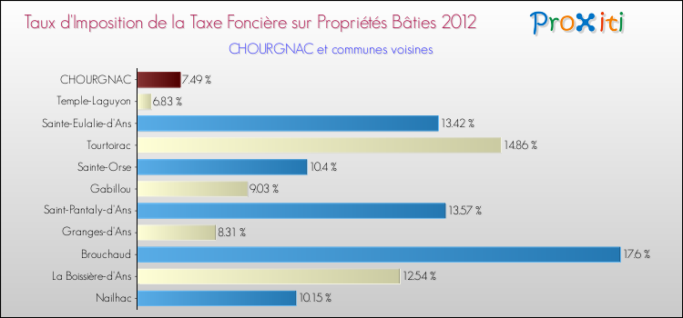 Taux d'imposition de la taxe foncière sur le bati 2012 pour CHOURGNAC et les communes proches Comparaison des taux d'imposition de la taxe foncière sur le bati 2012 pour CHOURGNAC et les communes voisines