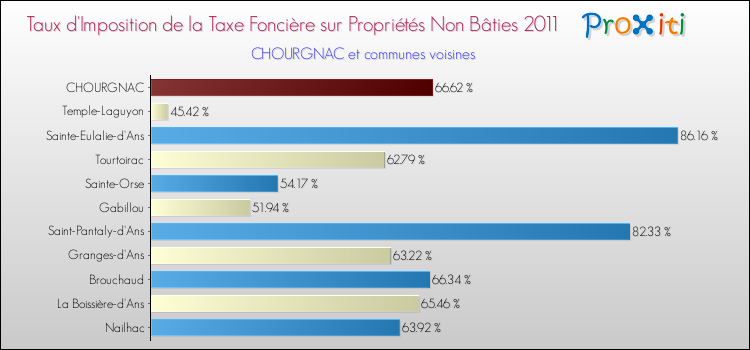 Taux d'imposition de la taxe foncière sur les immeubles et terrains non batis 2011 pour CHOURGNAC et les communes proches Comparaison des taux d'imposition de la taxe foncière sur les immeubles et terrains non batis 2011 pour CHOURGNAC et les communes voisines