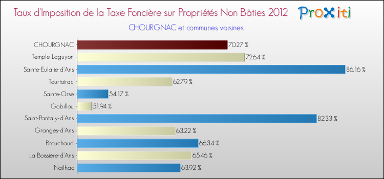 Taux d'imposition de la taxe foncière sur les immeubles et terrains non batis 2012 pour CHOURGNAC et les communes proches Comparaison des taux d'imposition de la taxe foncière sur les immeubles et terrains non batis 2012 pour CHOURGNAC et les communes voisines