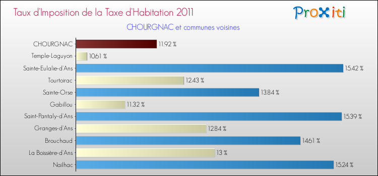 Taux d'imposition de la taxe d'habitation 2011 pour CHOURGNAC et les communes proches Comparaison des taux d'imposition de la taxe d'habitation 2011 pour CHOURGNAC et les communes voisines