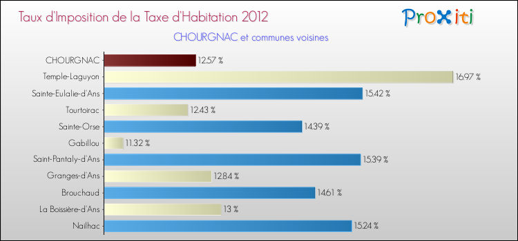 Taux d'imposition de la taxe d'habitation 2012 pour CHOURGNAC et les communes proches Comparaison des taux d'imposition de la taxe d'habitation 2012 pour CHOURGNAC et les communes voisines