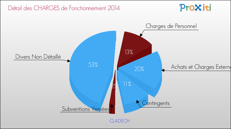 Décomposition des Charges de Fonctionnement 2014 de la commune de CLADECH Charges de Fonctionnement 2014 pour la commune de CLADECH