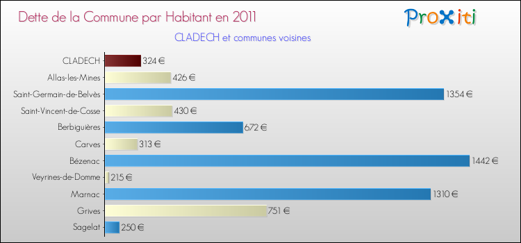 Dette par habitant de la commune en 2011 pour CLADECH et les communes proches Comparaison de la dette par habitant de la commune en 2011 pour CLADECH et les communes voisines