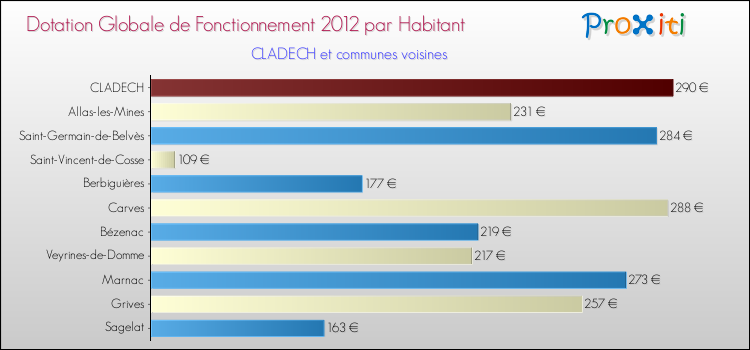 Montant des dotations globales de fonctionnement DGF par Habitant pour CLADECH et les communes proches Comparaison des des dotations globales de fonctionnement DGF par habitant pour CLADECH et les communes voisines
