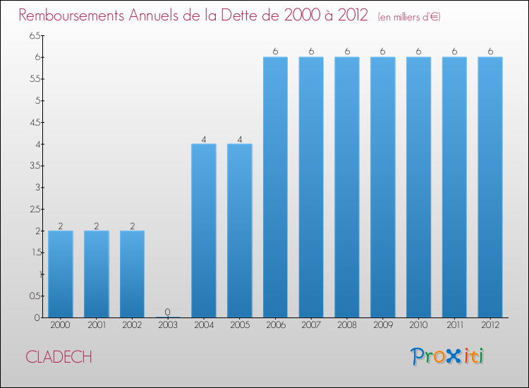 Evolution de l'annuité de la dette pour la commune de CLADECH de 2000 à 2012 Annuités de la dette pour CLADECH de 2000 à 2012