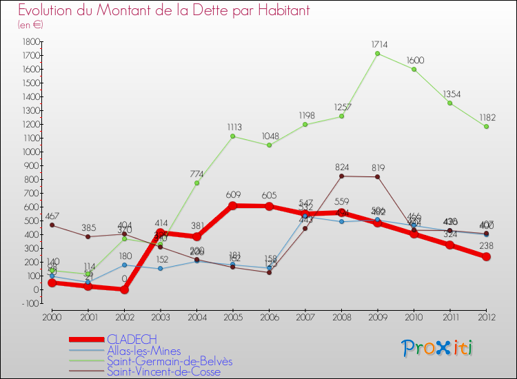 Evolution de la dette par habitant pour la commune de CLADECH et les communes proches de 2000 à 2012 Comparaison de la dette par habitant pour CLADECH et les communes voisines de 2000 à 2012