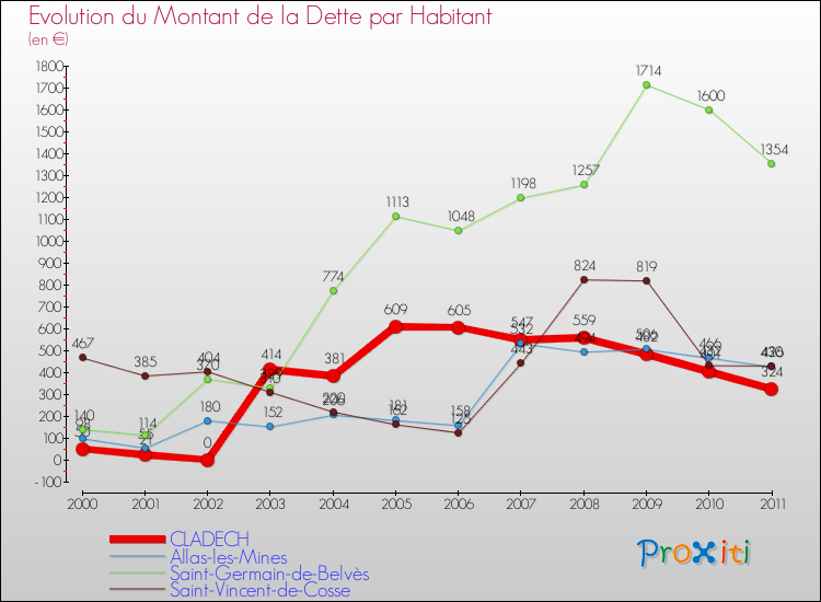 Evolution de la dette par habitant pour la commune de CLADECH et les communes proches Comparaison de la dette par habitant pour CLADECH et les communes voisines