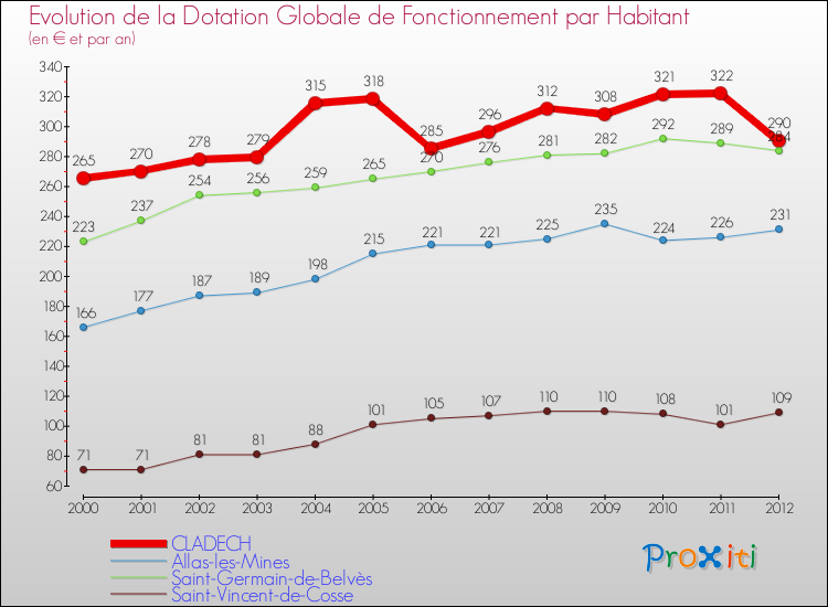 Evolution et montant de la dotation globale de fonctionnement par Habitant pour CLADECH et les communes proches Comparaison des dotations globales de fonctionnement par habitant pour CLADECH et les communes voisines