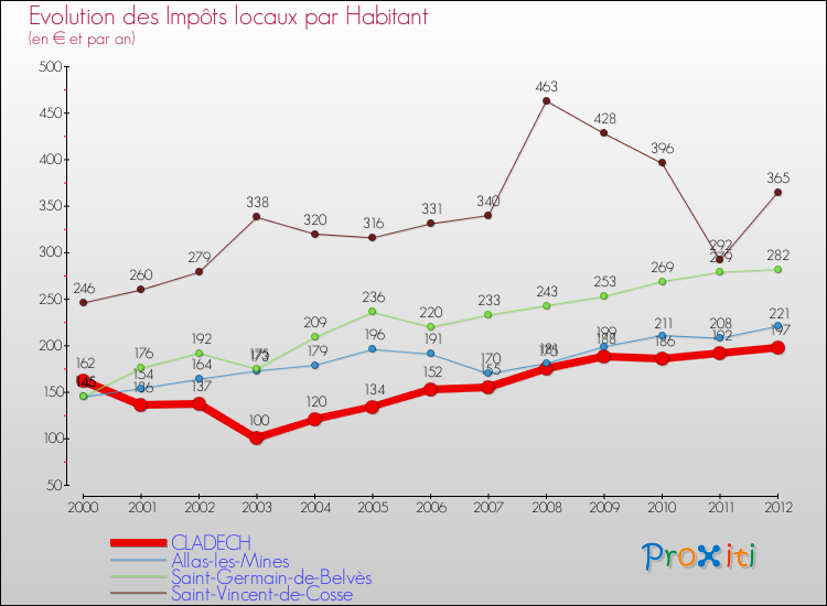 Evolution et montant des impôts locaux par Habitant pour CLADECH et les communes proches Comparaison des impôts locaux par habitant pour CLADECH et les communes voisines